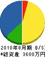 山陽テレビサービス 貸借対照表 2010年8月期