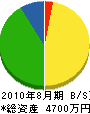 ミウラ化学広島販売 貸借対照表 2010年8月期