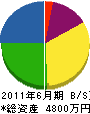 函館ガラスサービス 貸借対照表 2011年6月期