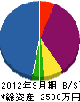関東プロテクス 貸借対照表 2012年9月期