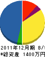 窪製作所 貸借対照表 2011年12月期