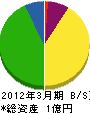 弘鉄電気工事 貸借対照表 2012年3月期