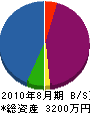 滋賀コンクリートエンジニアリング 貸借対照表 2010年8月期