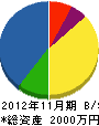 佐々木塗装工業 貸借対照表 2012年11月期