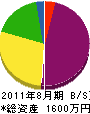 三浦電業社 貸借対照表 2011年8月期