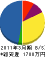 時田防災 貸借対照表 2011年3月期
