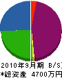 山田土建 貸借対照表 2010年9月期