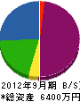 西岡工業 貸借対照表 2012年9月期