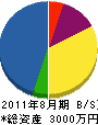 松田製畳 貸借対照表 2011年8月期