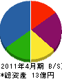 田中浚渫工業 貸借対照表 2011年4月期