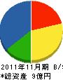 佐藤工業 貸借対照表 2011年11月期