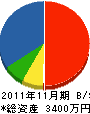 武蔵野冷暖サービス 貸借対照表 2011年11月期