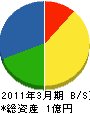 九州空調 貸借対照表 2011年3月期