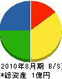 清川産業 貸借対照表 2010年8月期