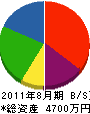 須田電機 貸借対照表 2011年8月期