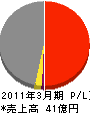 三井プレコン 損益計算書 2011年3月期