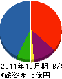 リフォックス 貸借対照表 2011年10月期