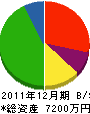 小島建設 貸借対照表 2011年12月期