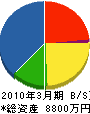 本田設備 貸借対照表 2010年3月期