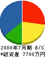 エンタープライズ秋田 貸借対照表 2008年7月期