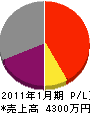 吉田建設 損益計算書 2011年1月期 吉田建設 損益計算書 2011年1月期