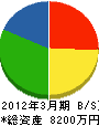 東日本ロードメンテナス 貸借対照表 2012年3月期