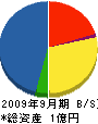 初田防災設備 貸借対照表 2009年9月期