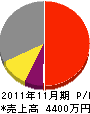 髙木工作所 損益計算書 2011年11月期