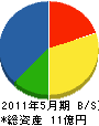 小野田建設 貸借対照表 2011年5月期