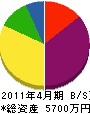 武田工業 貸借対照表 2011年4月期