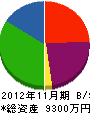 福富工業 貸借対照表 2012年11月期