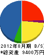 福本材木店 貸借対照表 2012年8月期