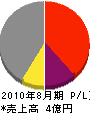 エスディケイ 損益計算書 2010年8月期 エスディケイ 損益計算書 2010年8月期