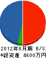 小宮土建 貸借対照表 2012年8月期