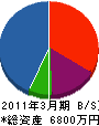 吉成工業 貸借対照表 2011年3月期