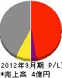 姉崎興業 損益計算書 2012年9月期