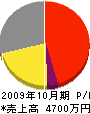 岸浦工務店 損益計算書 2009年10月期