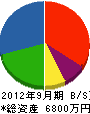 近江ハウス工業 貸借対照表 2012年9月期