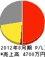 佐藤電気 損益計算書 2012年8月期