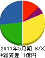 黒田建設 貸借対照表 2011年5月期