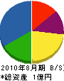 泉山設備 貸借対照表 2010年8月期