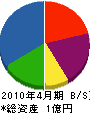 フタバ工芸 貸借対照表 2010年4月期