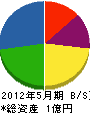 春日電設 貸借対照表 2012年5月期