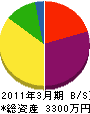 矢田貝建設 貸借対照表 2011年3月期