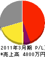 森田商会 損益計算書 2011年3月期