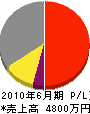 伊藤建設工業 損益計算書 2010年6月期 伊藤建設工業 損益計算書 2010年6月期