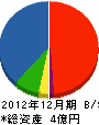 藤和エンジニアリング 貸借対照表 2012年12月期