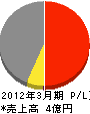 北日本総業 損益計算書 2012年3月期