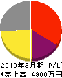 福山テント装飾 損益計算書 2010年3月期