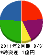 近藤商事 貸借対照表 2011年2月期